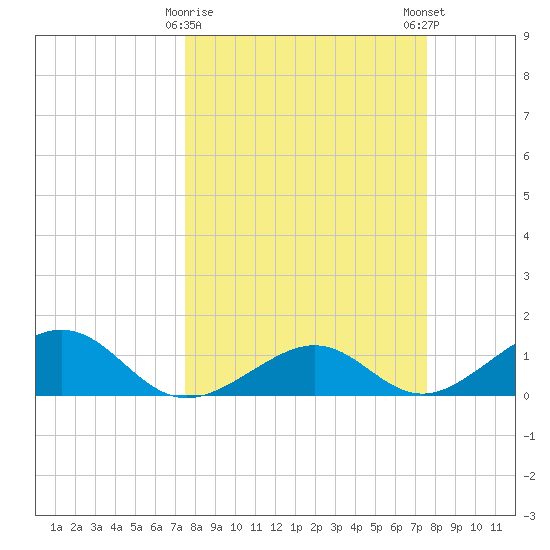 West Bahia Honda Key tide chart for Tuesday, March 17, 2026