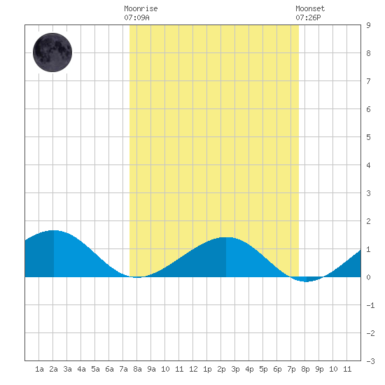 West Bahia Honda Key tide chart for Wednesday, March 18, 2026