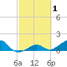 West Bahia Honda Key tide chart for Sunday, March 1, 2026