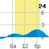 West Bahia Honda Key tide chart for Tuesday, March 24, 2026