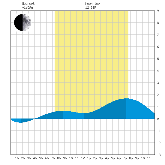 West Bahia Honda Key tide chart for Wednesday, March 25, 2026