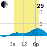 West Bahia Honda Key tide chart for Wednesday, March 25, 2026