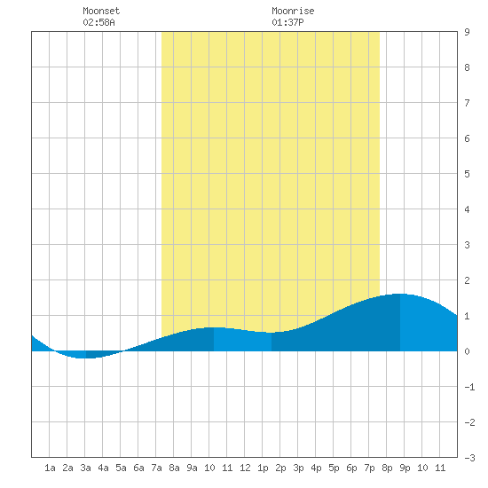 West Bahia Honda Key tide chart for Thursday, March 26, 2026