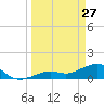 West Bahia Honda Key tide chart for Friday, March 27, 2026