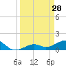 West Bahia Honda Key tide chart for Saturday, March 28, 2026