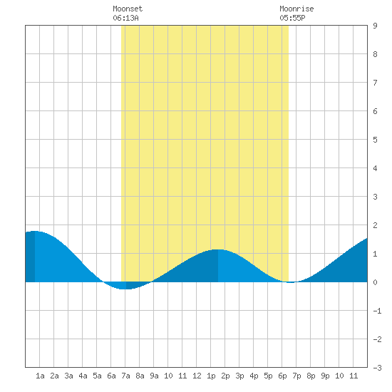 West Bahia Honda Key tide chart for Monday, March 2, 2026