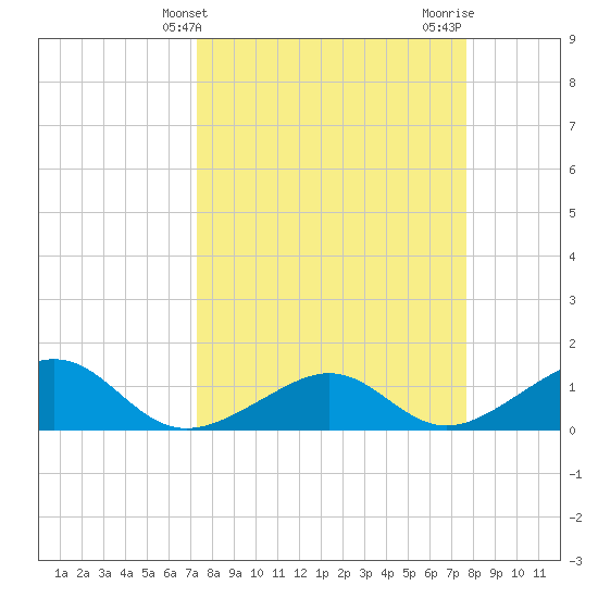 West Bahia Honda Key tide chart for Monday, March 30, 2026