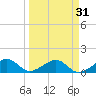 West Bahia Honda Key tide chart for Tuesday, March 31, 2026