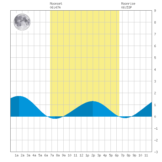 West Bahia Honda Key tide chart for Tuesday, March 3, 2026