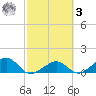 West Bahia Honda Key tide chart for Tuesday, March 3, 2026