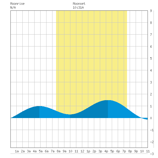 West Bahia Honda Key tide chart for Sunday, March 8, 2026