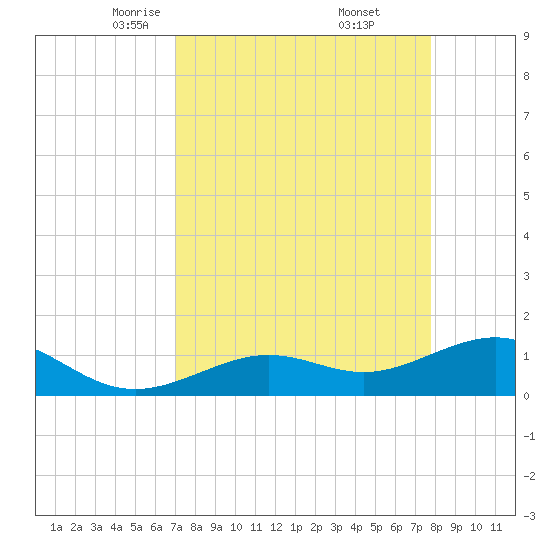 West Bahia Honda Key tide chart for Sunday, April 12, 2026