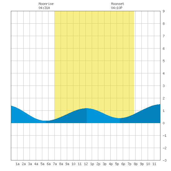 West Bahia Honda Key tide chart for Monday, April 13, 2026