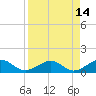 West Bahia Honda Key tide chart for Tuesday, April 14, 2026