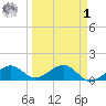 West Bahia Honda Key tide chart for Wednesday, April 1, 2026