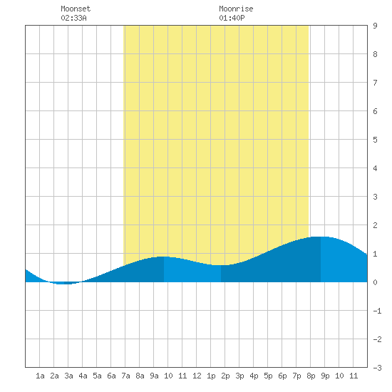 West Bahia Honda Key tide chart for Friday, April 24, 2026