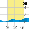 West Bahia Honda Key tide chart for Saturday, April 25, 2026