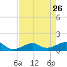 West Bahia Honda Key tide chart for Sunday, April 26, 2026