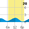 West Bahia Honda Key tide chart for Tuesday, April 28, 2026