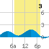 West Bahia Honda Key tide chart for Friday, April 3, 2026
