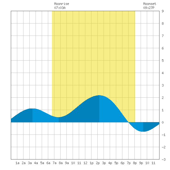 West Bahia Honda Key tide chart for Sunday, May 17, 2026