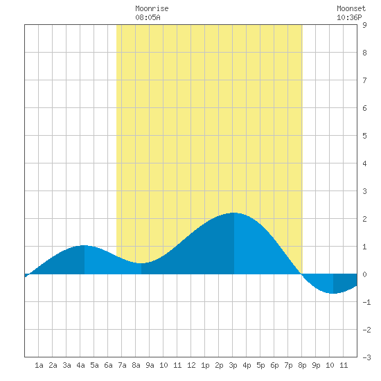 West Bahia Honda Key tide chart for Monday, May 18, 2026