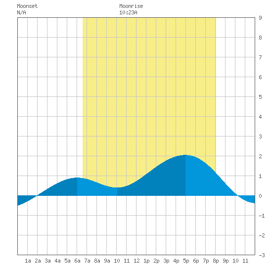 West Bahia Honda Key tide chart for Wednesday, May 20, 2026