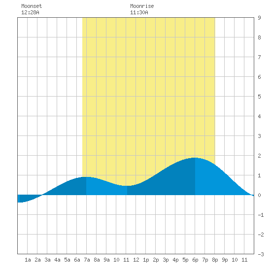 West Bahia Honda Key tide chart for Thursday, May 21, 2026