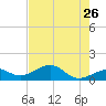 West Bahia Honda Key tide chart for Tuesday, May 26, 2026