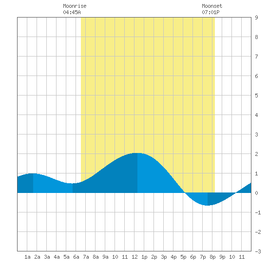 West Bahia Honda Key tide chart for Saturday, June 13, 2026