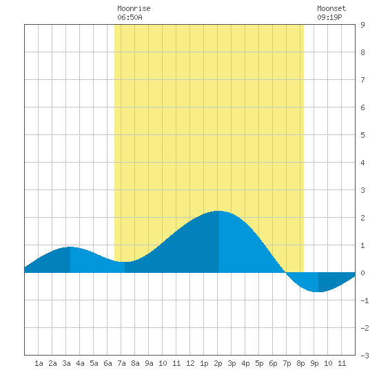 West Bahia Honda Key tide chart for Monday, June 15, 2026
