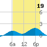 West Bahia Honda Key tide chart for Friday, June 19, 2026