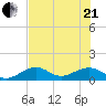 West Bahia Honda Key tide chart for Sunday, June 21, 2026