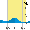 West Bahia Honda Key tide chart for Friday, June 26, 2026