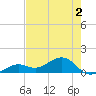 West Bahia Honda Key tide chart for Tuesday, June 2, 2026