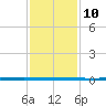 West Bank 1 tide chart for Sunday, January 10, 2021
