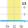 West Bank 1 tide chart for Wednesday, January 13, 2021
