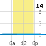 West Bank 1 tide chart for Thursday, January 14, 2021