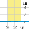 West Bank 1 tide chart for Monday, January 18, 2021