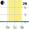 West Bank 1 tide chart for Wednesday, January 20, 2021
