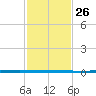 West Bank 1 tide chart for Tuesday, January 26, 2021