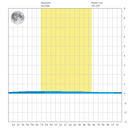 West Bank 1 tide chart for Thursday, January 28, 2021