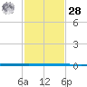 West Bank 1 tide chart for Thursday, January 28, 2021