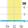 West Bank 1 tide chart for Saturday, January 30, 2021