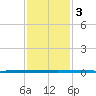 West Bank 1 tide chart for Sunday, January 3, 2021