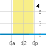West Bank 1 tide chart for Monday, January 4, 2021