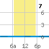 West Bank 1 tide chart for Thursday, January 7, 2021