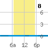 West Bank 1 tide chart for Friday, January 8, 2021