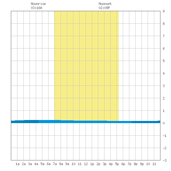 West Bank 1 tide chart for Saturday, January 9, 2021