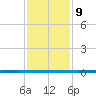 West Bank 1 tide chart for Saturday, January 9, 2021